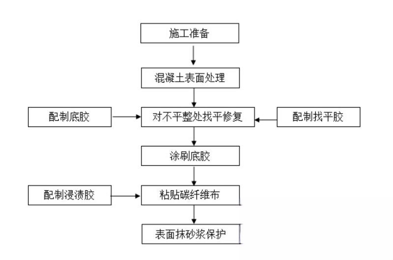 博罗碳纤维加固的优势以及使用方法